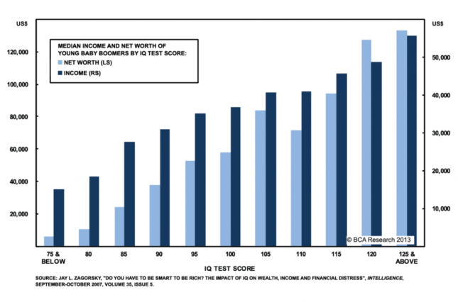 chart-iii-3-iq-tends-to-be-positively-correlated-with-income-and-wealth ...