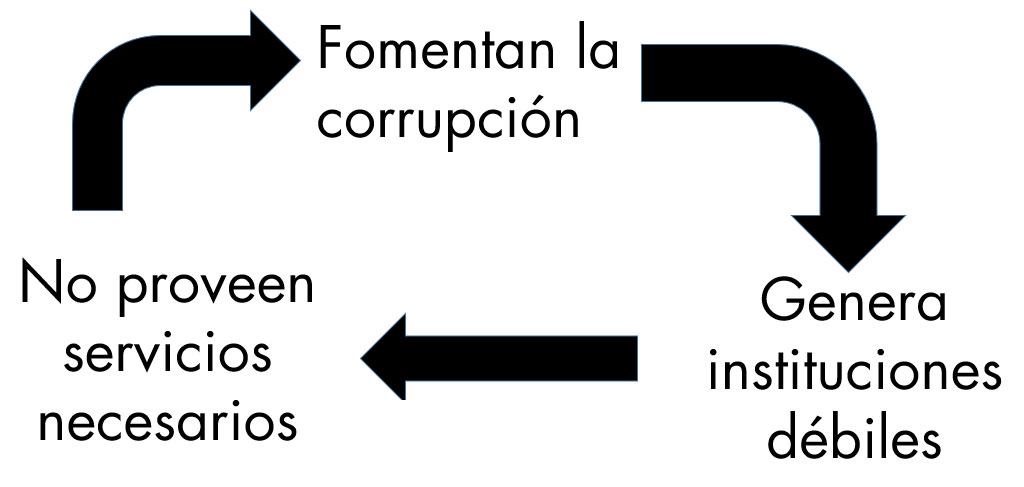Cómo funciona la corrupción